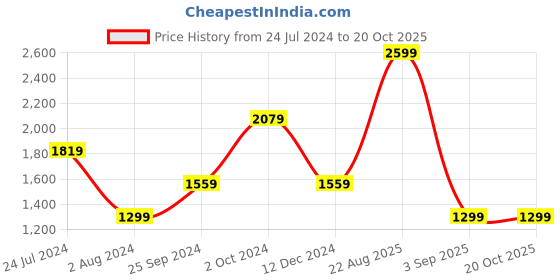 tatacliq.com Tommy Hilfiger Shoreside Blue Regular Fit Shirt tommy hilfiger Price History Graph from 24 Jul 2024 to 20 Oct 2025