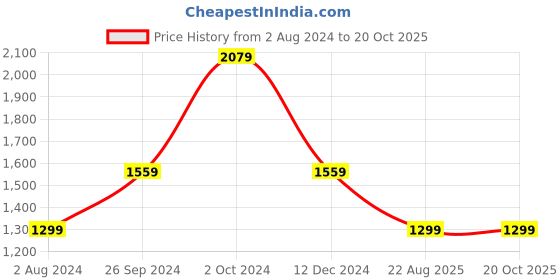 tatacliq.com Tommy Hilfiger Shoreside Blue Regular Fit Shirt tommy hilfiger Price History Graph from 2 Aug 2024 to 20 Oct 2025