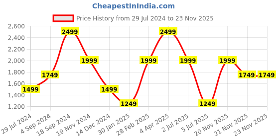 tatacliq.com Tommy Hilfiger Shoshone Brown & Black Leather Reversible Belt for Men tommy hilfiger Price History Graph from 29 Jul 2024 to 23 Nov 2025