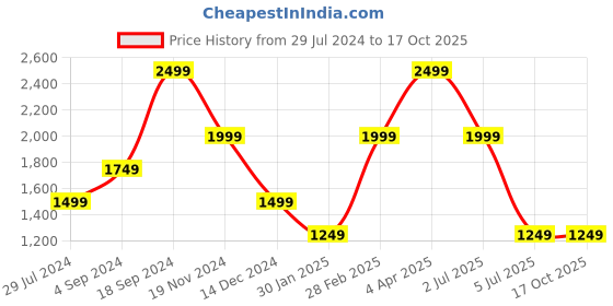 tatacliq.com Tommy Hilfiger Shoshone Brown Leather Reversible Belt for Men tommy hilfiger Price History Graph from 29 Jul 2024 to 17 Oct 2025