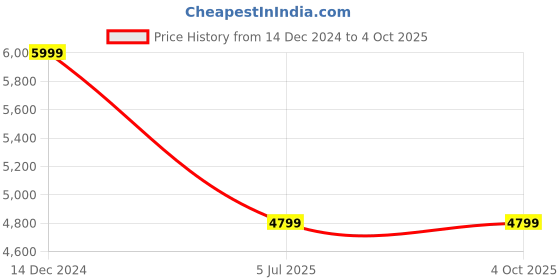 tatacliq.com Tommy Hilfiger Sigma Red 4 Wheels Medium Soft Cabin Trolley - 36 cm tommy hilfiger Price History Graph from 14 Dec 2024 to 4 Oct 2025