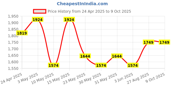 tatacliq.com TOMMY HILFIGER Silao Tan Casual Leather Bi-Fold Wallet for Men tommy hilfiger Price History Graph from 24 Apr 2025 to 8 Oct 2025
