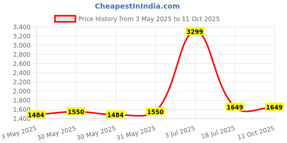 tatacliq.com TOMMY HILFIGER Silao Tan Casual Leather Bi-Fold Wallet for Men tommy hilfiger Price History Graph from 3 May 2025 to 11 Oct 2025