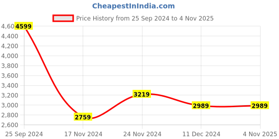 tatacliq.com Tommy Hilfiger Silver Grey Cotton Relaxed Fit Sweatshirt tommy hilfiger Price History Graph from 25 Sep 2024 to 2 Nov 2025