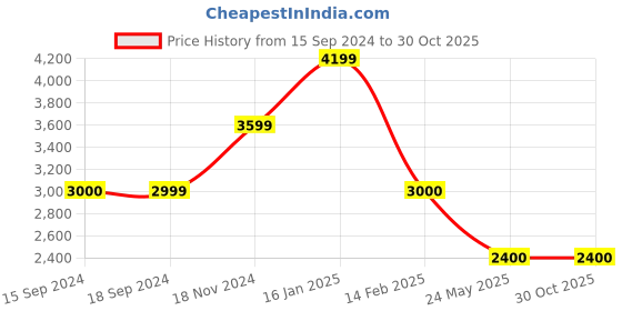 tatacliq.com Tommy Hilfiger Silver Grey Heather Logo Regular Fit Hoodie tommy hilfiger Price History Graph from 15 Sep 2024 to 30 Oct 2025