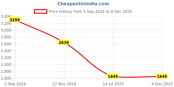 tatacliq.com Tommy Hilfiger Simsbury Navy & Brown Leather Solid Reversible Belt tommy hilfiger Price History Graph from 5 Sep 2024 to 4 Dec 2025