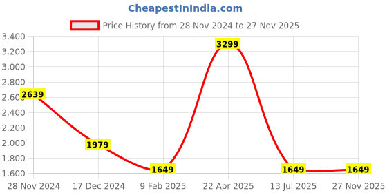 tatacliq.com Tommy Hilfiger Simsbury Navy & Brown Leather Solid Reversible Belt tommy hilfiger Price History Graph from 28 Nov 2024 to 27 Nov 2025
