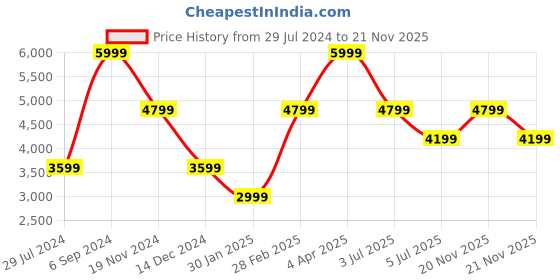 tatacliq.com TOMMY HILFIGER Sinop Black & Tan Casual Leather Wallet With Belt For Men tommy hilfiger Price History Graph from 29 Jul 2024 to 21 Nov 2025