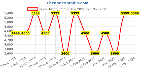 tatacliq.com Tommy Hilfiger Skinny Fit Denim Dark Jeans tommy hilfiger Price History Graph from 8 Aug 2024 to 4 Nov 2025
