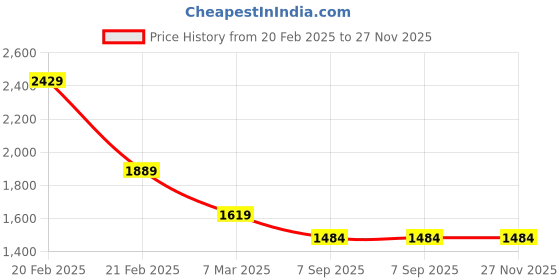 tatacliq.com Tommy Hilfiger Sky Blue Cotton Regular Fit T-Shirt tommy hilfiger Price History Graph from 20 Feb 2025 to 27 Nov 2025