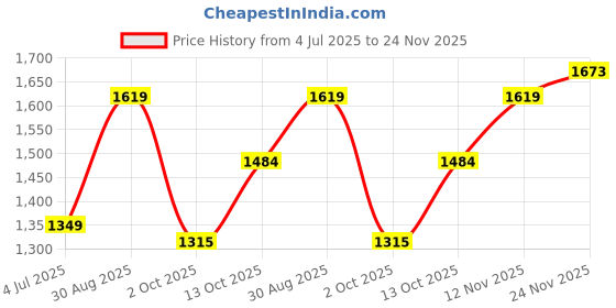 tatacliq.com Tommy Hilfiger Sky Blue Cotton Regular Fit T-Shirt tommy hilfiger Price History Graph from 4 Jul 2025 to 24 Nov 2025