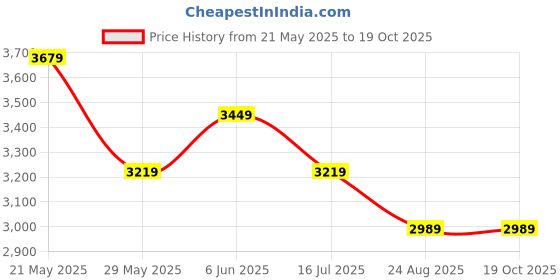 tatacliq.com Tommy Hilfiger Sky Blue Linen Regular Fit Shirt tommy hilfiger Price History Graph from 21 May 2025 to 18 Oct 2025