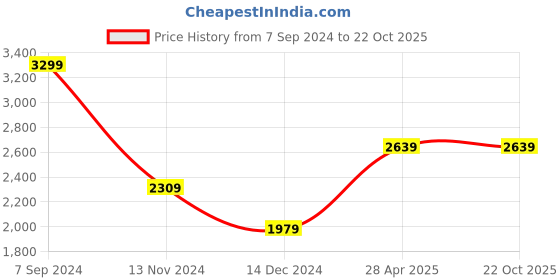 tatacliq.com Tommy Hilfiger Sky Blue Printed Free Size Wallet tommy hilfiger Price History Graph from 7 Sep 2024 to 21 Oct 2025