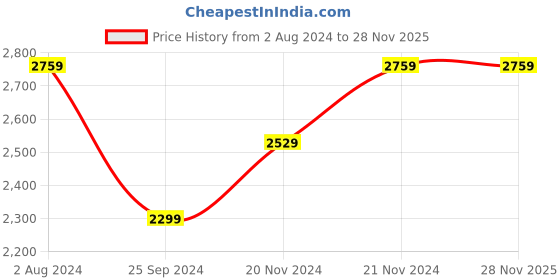 tatacliq.com Tommy Hilfiger Sky Captain Cotton Regular Fit Shorts tommy hilfiger Price History Graph from 2 Aug 2024 to 27 Nov 2025