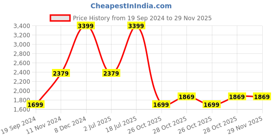 tatacliq.com Tommy Hilfiger Sky Plus Brown Leather Waist Belt for Men tommy hilfiger Price History Graph from 19 Sep 2024 to 29 Nov 2025