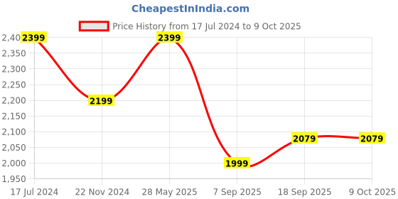 tatacliq.com Tommy Hilfiger Sleepy Blue Solid Regular Fit Shorts tommy hilfiger Price History Graph from 17 Jul 2024 to 9 Oct 2025