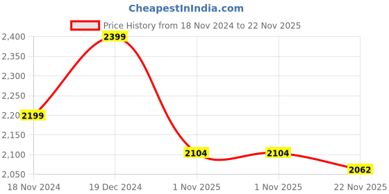 tatacliq.com Tommy Hilfiger Sleepy Blue Solid Regular Fit Shorts tommy hilfiger Price History Graph from 18 Nov 2024 to 22 Nov 2025