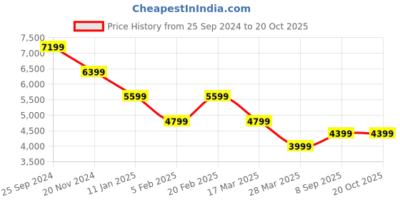 tatacliq.com Tommy Hilfiger Slim Fit Black Lightly Washed Mid Rise Jeans tommy hilfiger Price History Graph from 25 Sep 2024 to 19 Oct 2025