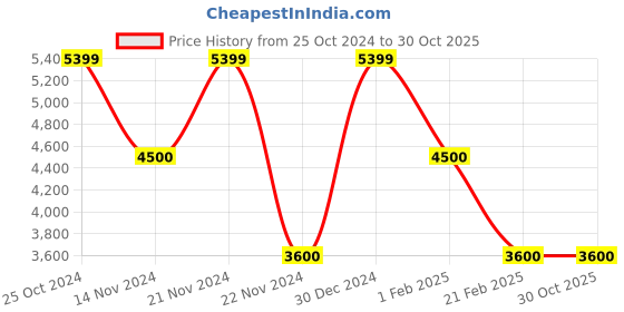 tatacliq.com Tommy Hilfiger Slim Fit Denim Medium Jeans tommy hilfiger Price History Graph from 25 Oct 2024 to 30 Oct 2025