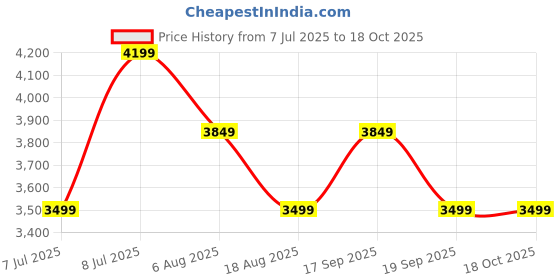 tatacliq.com Tommy Hilfiger Slim New Black Stretch Lightly Washed Mid Rise Jeans tommy hilfiger Price History Graph from 7 Jul 2025 to 17 Oct 2025