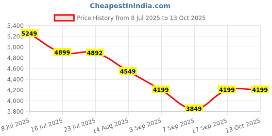tatacliq.com TOMMY HILFIGER Smooth Taupe & White Greige Logo Backpack tommy hilfiger Price History Graph from 8 Jul 2025 to 12 Oct 2025
