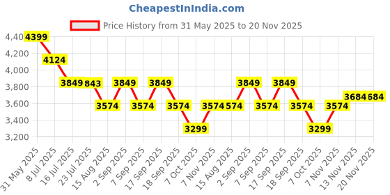 tatacliq.com Tommy Hilfiger Smooth Taupe & White Greige Logo PU Sling Handbag tommy hilfiger Price History Graph from 31 May 2025 to 20 Nov 2025