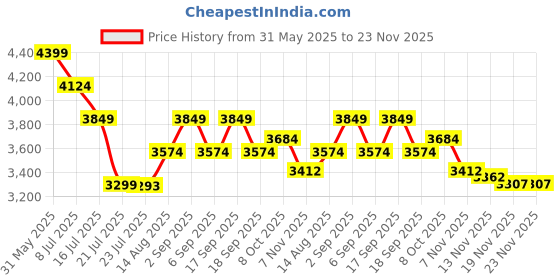 tatacliq.com Tommy Hilfiger Smooth Taupe & White Greige Logo PU Sling Handbag tommy hilfiger Price History Graph from 31 May 2025 to 22 Nov 2025