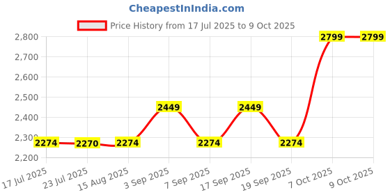 tatacliq.com TOMMY HILFIGER Smooth Taupe & White Greige Logo Tri-Fold Wallet tommy hilfiger Price History Graph from 17 Jul 2025 to 8 Oct 2025