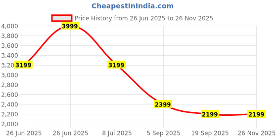 tatacliq.com TOMMY HILFIGER Smooth Taupe & White Greige Logo Wallet tommy hilfiger Price History Graph from 26 Jun 2025 to 26 Nov 2025