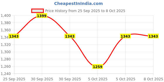 tatacliq.com Tommy Hilfiger Socrates Tan Leather Casual Bi-Fold Wallet for Men tommy hilfiger Price History Graph from 25 Sep 2025 to 8 Oct 2025