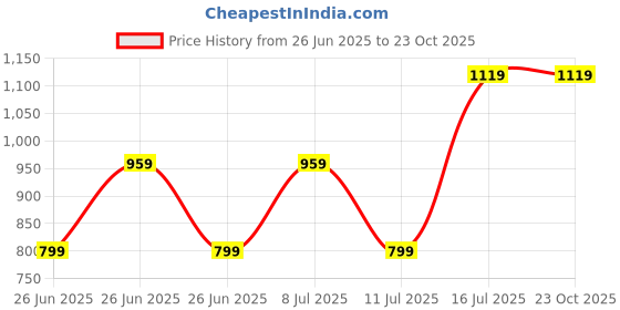 tatacliq.com TOMMY HILFIGER Soft Rose Solid Relaxed Fit T-Shirt tommy hilfiger Price History Graph from 26 Jun 2025 to 23 Oct 2025