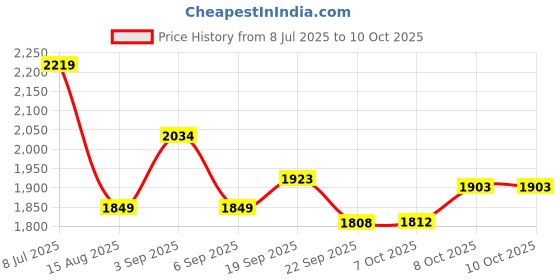 tatacliq.com TOMMY HILFIGER Soft Rose Solid Wide Fit Track Pant tommy hilfiger Price History Graph from 8 Jul 2025 to 8 Oct 2025