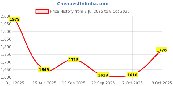 tatacliq.com TOMMY HILFIGER Soft Rose Solid Wide Fit Track Pant tommy hilfiger Price History Graph from 8 Jul 2025 to 8 Oct 2025