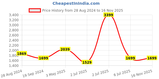 tatacliq.com Tommy Hilfiger Softer Black Casual Leather Bi-Fold Wallet for Men tommy hilfiger Price History Graph from 28 Aug 2024 to 16 Nov 2025
