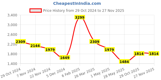 tatacliq.com TOMMY HILFIGER Solin Black Leather Casual Textured Bi-Fold Wallet For Men tommy hilfiger Price History Graph from 29 Oct 2024 to 26 Nov 2025