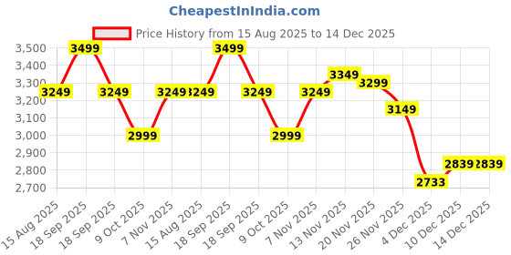 tatacliq.com Tommy Hilfiger Soothing Pink & Fawn Logo PVC Handbag tommy hilfiger Price History Graph from 15 Aug 2025 to 14 Dec 2025