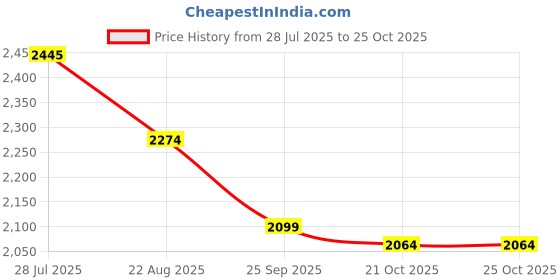 tatacliq.com TOMMY HILFIGER Soothing Pink & Fawn Logo Tri-Fold Wallet tommy hilfiger Price History Graph from 28 Jul 2025 to 25 Oct 2025