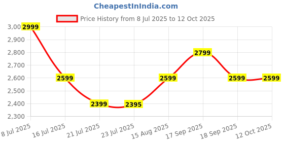 tatacliq.com TOMMY HILFIGER Space Blue Corp Nylon Zip Around Wallet tommy hilfiger Price History Graph from 8 Jul 2025 to 12 Oct 2025