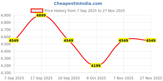 tatacliq.com TOMMY HILFIGER Space Blue Corp Tote tommy hilfiger Price History Graph from 7 Sep 2025 to 27 Nov 2025