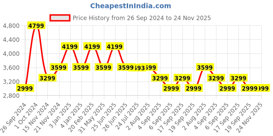 tatacliq.com Tommy Hilfiger Space Blue Medium Cross Body Bag tommy hilfiger Price History Graph from 26 Sep 2024 to 24 Nov 2025