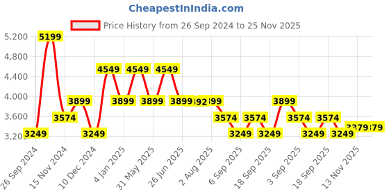 tatacliq.com Tommy Hilfiger Space Blue Medium Cross Body Bag tommy hilfiger Price History Graph from 26 Sep 2024 to 24 Nov 2025