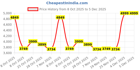 tatacliq.com TOMMY HILFIGER Space Blue Nylon Sling Bag tommy hilfiger Price History Graph from 8 Oct 2025 to 5 Dec 2025