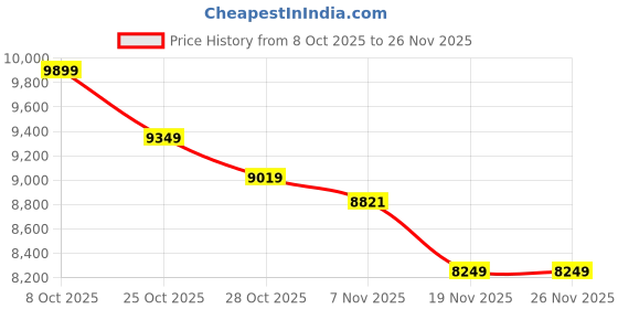 tatacliq.com Tommy Hilfiger Space Blue Satchel Bag tommy hilfiger Price History Graph from 8 Oct 2025 to 24 Nov 2025