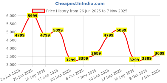 tatacliq.com TOMMY HILFIGER Space Blue Sling Handbag tommy hilfiger Price History Graph from 26 Jun 2025 to 7 Nov 2025