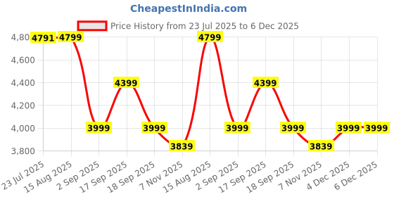 tatacliq.com Tommy Hilfiger Space Blue Women's Cross Body Bag tommy hilfiger Price History Graph from 23 Jul 2025 to 5 Dec 2025
