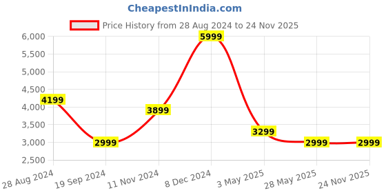 tatacliq.com Tommy Hilfiger Spencer Tan & Black Leather Reversible Belt With Wallet for Men tommy hilfiger Price History Graph from 28 Aug 2024 to 24 Nov 2025