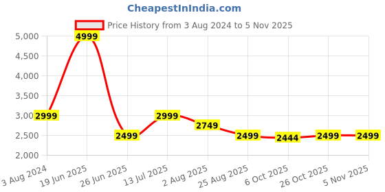 tatacliq.com Tommy Hilfiger Spring Lime Cotton Regular Fit Shorts tommy hilfiger Price History Graph from 3 Aug 2024 to 5 Nov 2025