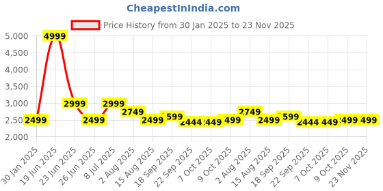 tatacliq.com Tommy Hilfiger Spring Lime Cotton Regular Fit Shorts tommy hilfiger Price History Graph from 30 Jan 2025 to 22 Nov 2025
