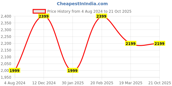 tatacliq.com Tommy Hilfiger Springtime Green & White Stripes Regular Fit Shirt tommy hilfiger Price History Graph from 4 Aug 2024 to 20 Oct 2025
