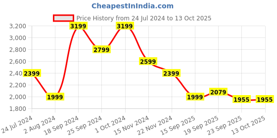 tatacliq.com Tommy Hilfiger Springtime Green Regular Fit Shirt tommy hilfiger Price History Graph from 24 Jul 2024 to 12 Oct 2025